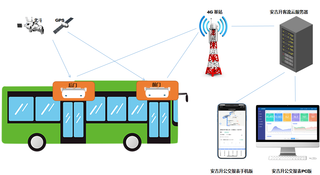 清華大學(xué)校車采用我司車載客流統(tǒng)計系統(tǒng)(圖1) 微信圖片_20221206133150.png