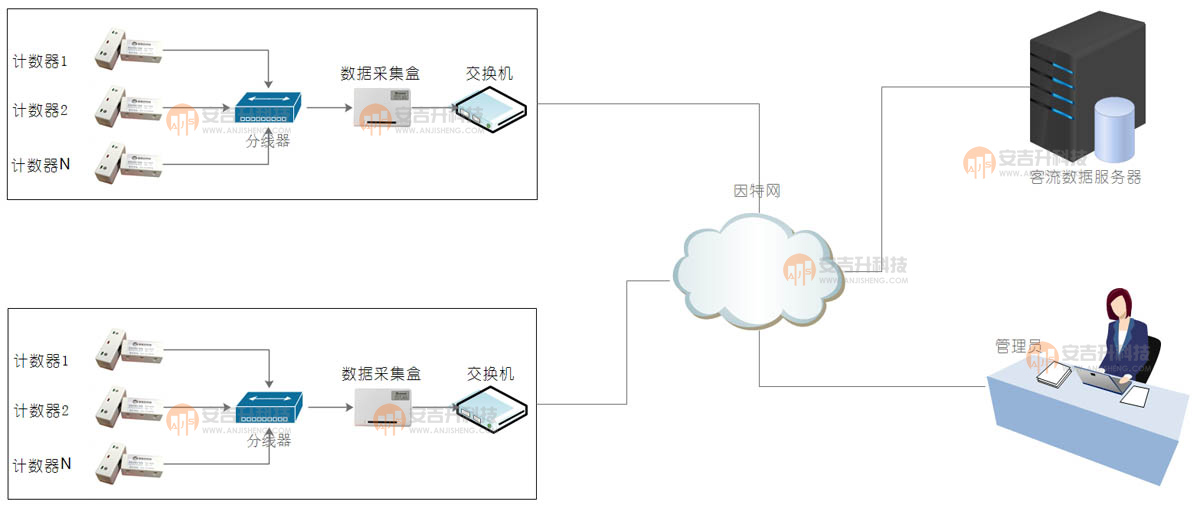 適用于門店商場(chǎng)的紅外客流量計(jì)數(shù)器雙向客流統(tǒng)計(jì)分析設(shè)備客流統(tǒng)計(jì)設(shè)備廠家(圖2) 紅外架構(gòu).jpg