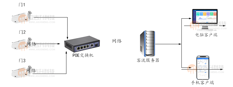 雙目客流統(tǒng)計攝像機在商場連鎖店的客流統(tǒng)計分析系統(tǒng)使用中的解決方案(圖1) 雙目室內安裝架構圖.jpg