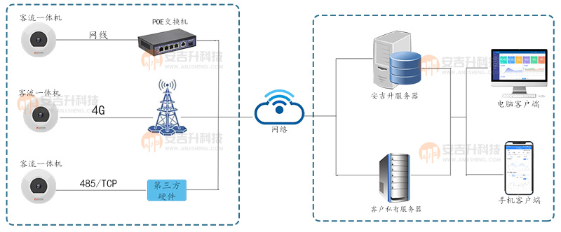 智慧公廁客流數據統(tǒng)計分析系統(tǒng)解決方案(圖1) 嵌入式架構圖.jpg